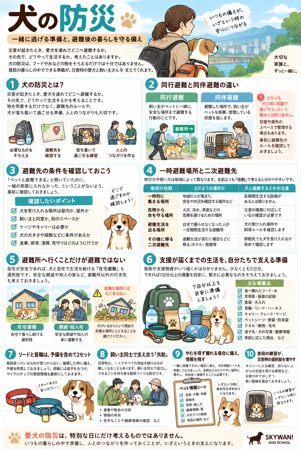 犬の防災の図解。同行避難と同伴避難、避難先の確認、備蓄、首輪とリード2セット、共助、情報シート、クレートと預かりの練習について